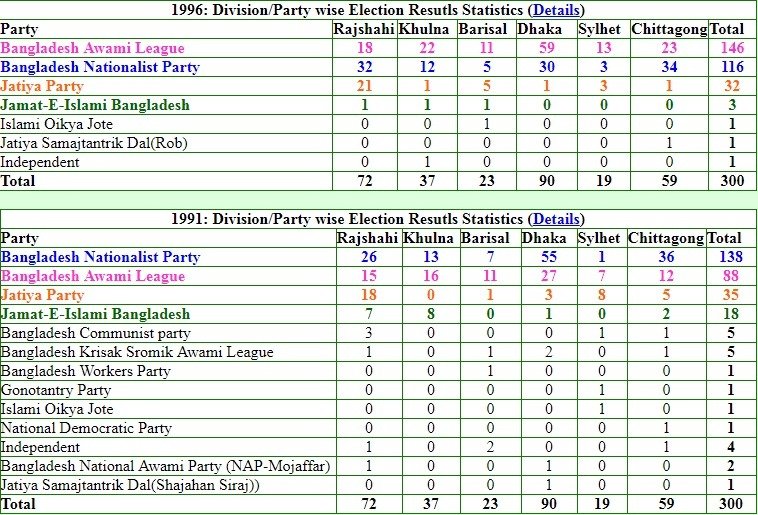 Election Resutls Statistics 2001