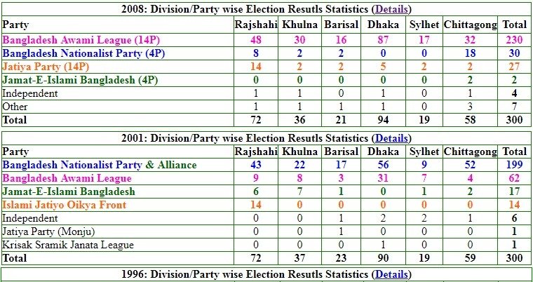 Election Resutls Statistics 2008