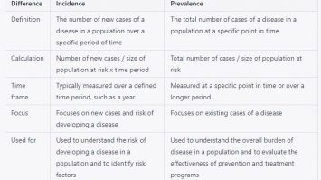 Difference Between incidence and prevalence