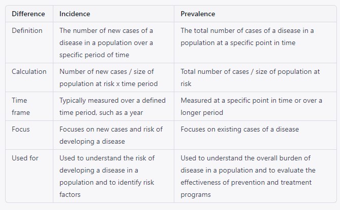 Difference Between incidence and prevalence